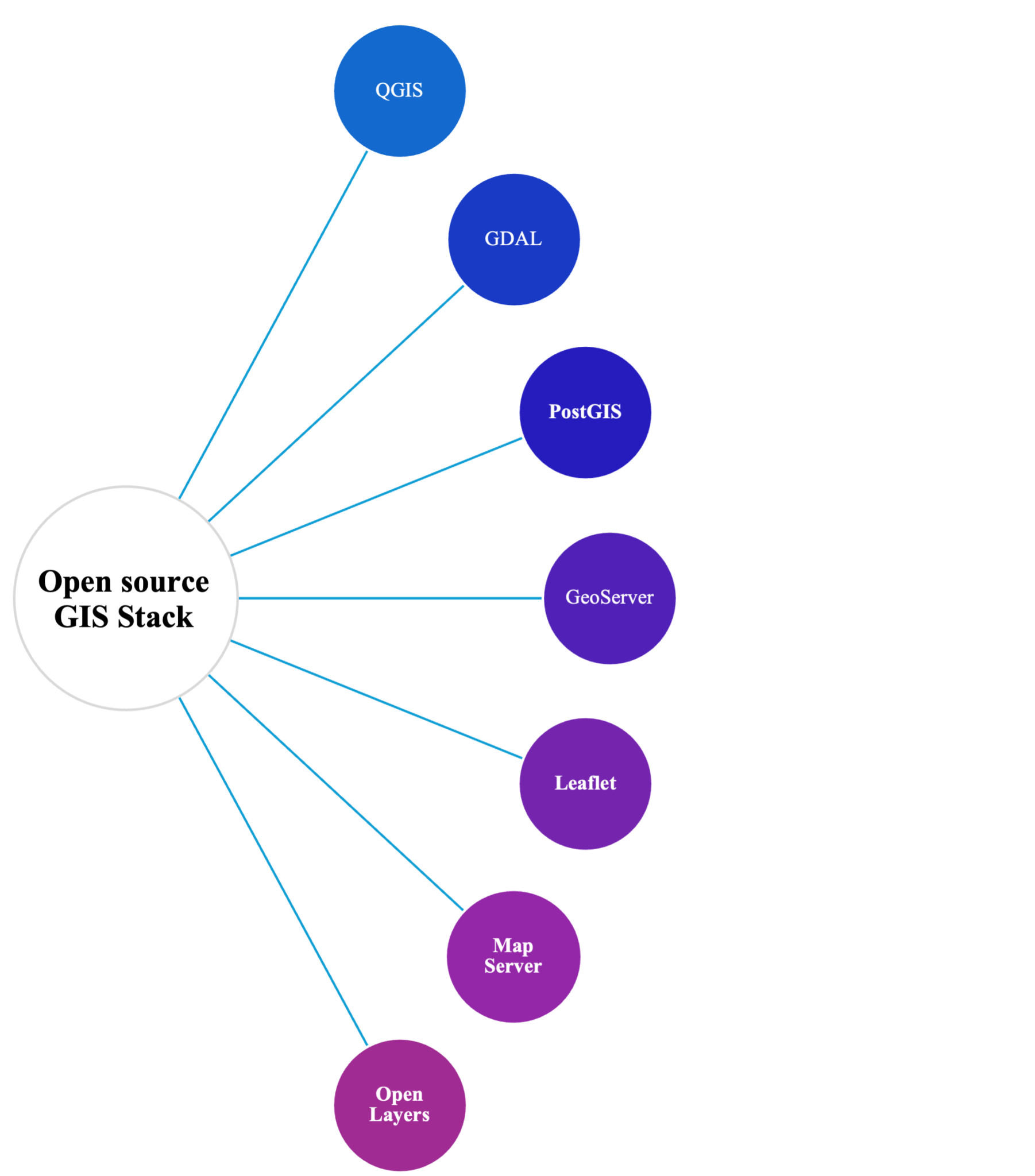 ArcGIS Enterprise and Open-Source Stack What are they, and when should ...